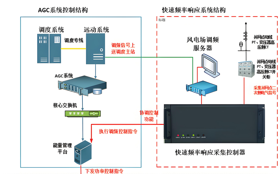 并网主动支撑软硬件解决方案